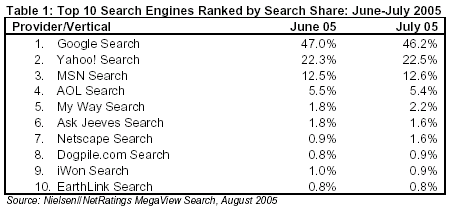 Statistik över sökmotorer