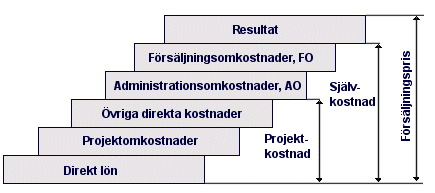 Påläggskalkylering