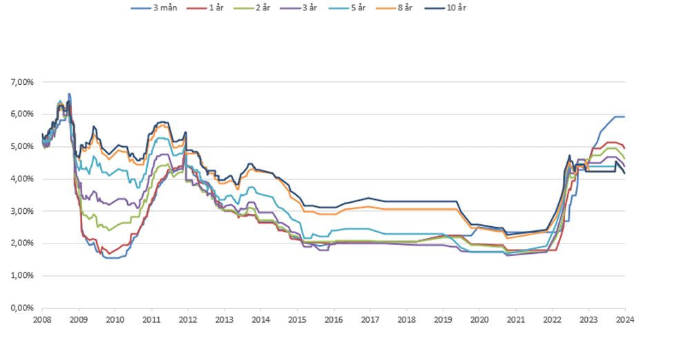 Handelsbankens historiska nivåer på bolåneränta mellan 2008-2024